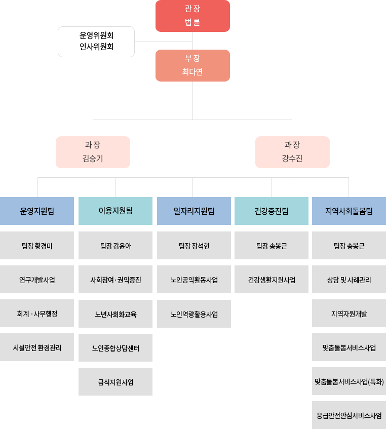 조직도