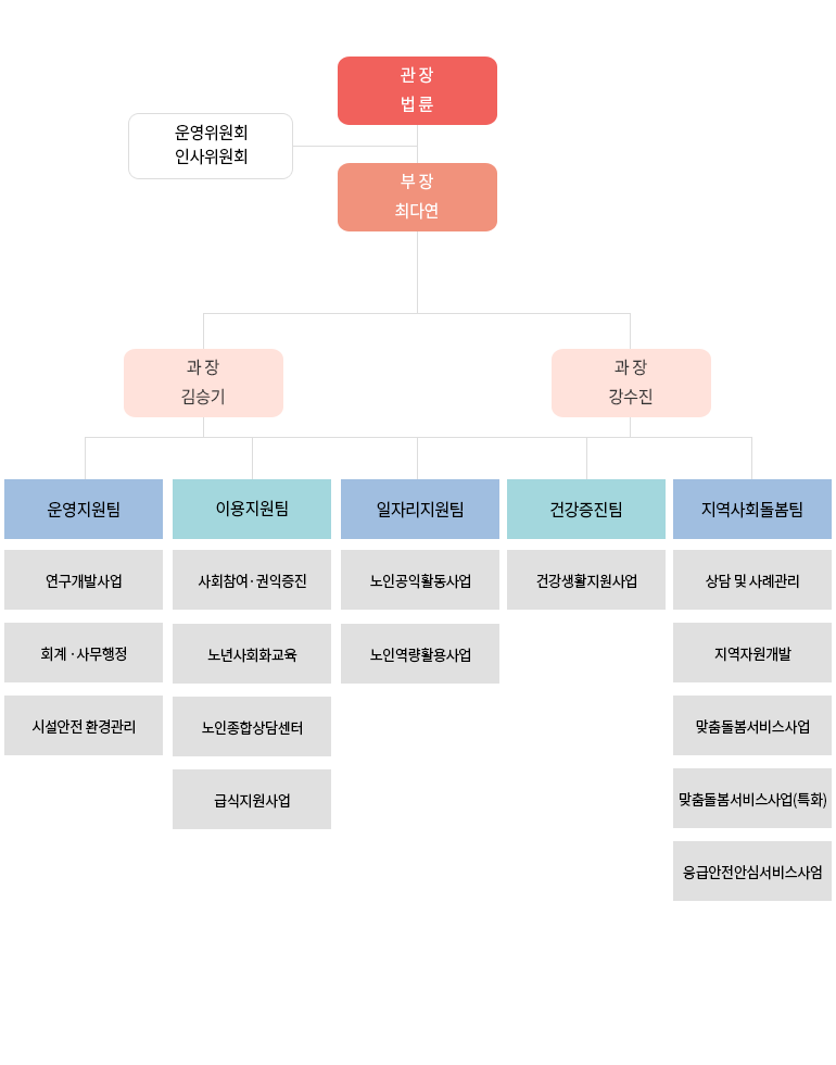 조직도