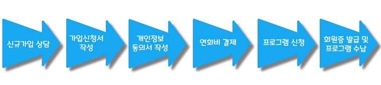 신규가입 상담 > 가입신청서 작성 > 개인정보동의서 작성 > 연회비 결제 > 프로그램 신청 > 회원증 발급 및 프로그램 수납